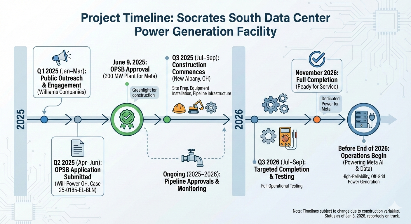 Deep Dive: Meta Socrates South Data Center